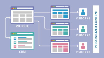 Diagram describing personalized content.